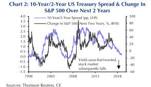 Brace For A 15 Plunge In S P 500 Next Year If The Treasury