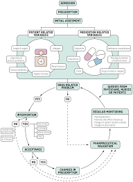 Drug Related Problems In Clinical Practice A Cross Sectional Study On Their Prevalence Risk Factors And Associated Pharmaceutical Interventions Scientific Reports