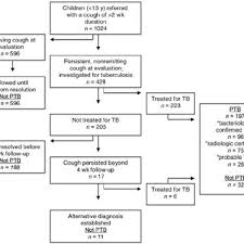 Flow Diagram Of All Children Evaluated Tb Indicates