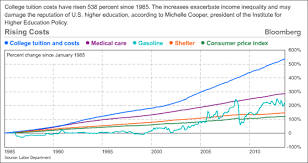 College Costs Surge 500 In U S Since 1985 Chart Of The