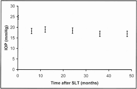 How long does canned food really last? Long Term Outcomes Of Selective Laser Trabeculoplasty Slt Treatment