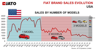 Find out more about our commercial vans. Fiat In Usa When More Models Don T Mean More Sales Jato