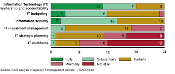 U S Gao Federal Chief Information Officers Critical