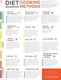 Bulletproof Cooking Methods And Avoiding Kryptonite Bulletproof Diet Special Diets Cooking Method