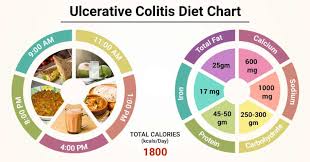Diet Chart For Ulcerative Colitis Patient Ulcerative Colitis Diet Chart Lybrate