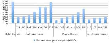 Check spelling or type a new query. Mean End Energy Consumption In Kwh A Per Household Of Dutch Projects Download Scientific Diagram