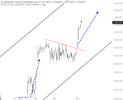 Tradegate® is a registered trademark of . Alphabet C Google Seit Tagen Raketenhafter Kursanstieg Onvista