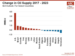 snapchart the future of oil supply arc energy research