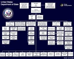 department of state organization chart