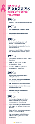 One in seven men in the united states will receive a prostate cancer diagnosis during his lifetime. Future Of Breast Cancer Research Treatment Can We Cure Cancer