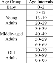 With so many potential age ranges floating around, it seems like scientific study should be able to narrow down when, exactly, young adulthood actually occurs. Age Intervals And Age Groups Download Table