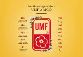 Headlining umf and grammy nominations. Umf And Mgo Manuka Honey Ratings Compared Comvita Nz