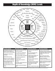 Webs Depth Of Knowledge Flip Chart Pdf A Guide For Using