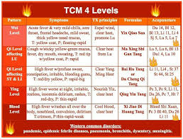 4 Levels Acupuncture Frontal Headache Acupressure Points