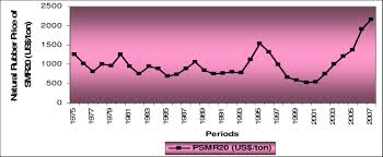 world natural rubber price of smr20 us tonne from 1975 to