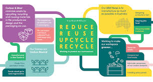 As a result, reduction and reuse are the most effective ways you can save natural resources, protect the environment and save money. Reduce Reuse Upcycle Recycle Corban Blair