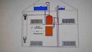 Gravity hot water heating is a heating system based on the physical principle of gravity and works due thus, gravity heating does not require electrical energy for a circulating pump (as in a heating system important: How To Identify What Heating System You Have In The Uk Youtube