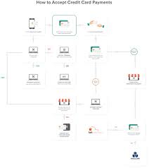 We did not find results for: How To Accept Credit Card Payments In 2021 Expert Market