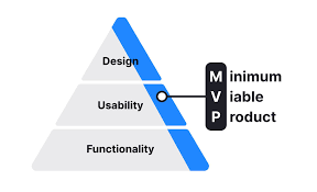Domino Technomedia - MVP (Minimum Viable Product) là gì? MVP là viết tắt  của Minimum Viable Product, dịch sang tiếng Việt là Sản phẩm khả dụng tối  thiểu. Đây là phiên bản
