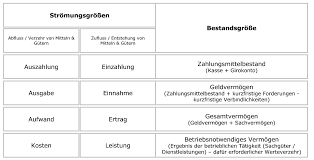 In den meisten fällen basiert ein kontenplan auf einem. Das Kleine 1x1 Der Rechnungswesen Begriffe Einzahlung Und Einnahme Rechnungswesen Rechnung Lernen