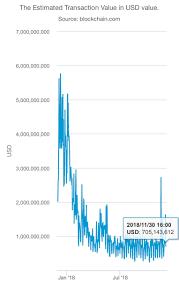 2018 was a tough year for many in bitcoin, both seasoned investors and those new to the space who had been attracted by the hype of 2017. Balajis Com On Twitter Two Observations 1 Bitcoin Alone Now Routinely Moves Hundreds Of Millions Of Dollars Per Day 2 Yet Some Say There Are No Use Cases For Crypto Key Point Not