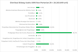 Kelompok usaha bersama (kube) cipta rasa mojokerto merupakan kelompok usaha bersama kube #kelompokusaha #bantuansosial informasi bantuan usaha dari program kelompok usaha. Potret Umkm Indonesia Si Kecil Yang Berperan Besar Ukm Indonesia