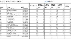 Deux journées seront disputées en semaine : Fernsehgelder 1 Bundesliga Saison 2013 14