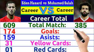 Eden hazard trophies won with chelsea. Eden Hazard Vs Mohamed Salah Career Comparison Match Goal Assist Award Cards Trophy More Eden Hazard Mohamed Salah Hazard