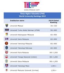 This institution also has a branch campus in kampar. Utar Ranked Top 600 In The World University Rankings 2019 Source Https Www Timeshighereducation Com World University Rankings 2019 World Ranking In The Times Higher Education The World University Rankings 2019 Utar Maintained Its Ranking