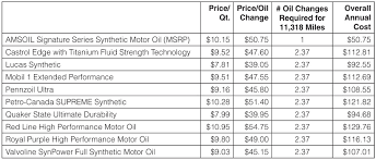 Synthetic Motor Oil Comparison Charts Reveal Best Brand