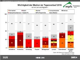 Germanys Latest Kim Studie Childrens Media Usage Is