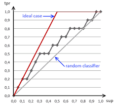 Cumulative Gain Chart Ml Wiki