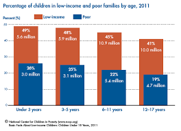 Nccp Basic Facts About Low Income Children