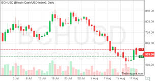 Techniquant Bitcoin Cash Us Dollar Index Bchusd Technical