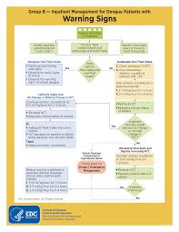 Allows the app to create network sockets and use custom network protocols. Https Www Cdc Gov Dengue Resources Dengue Clinician Guide 508 Pdf
