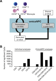 B&b heating and air awards & accolades. Combining Evidence From Four Immune Cell Types Identifies Dna Methylation Patterns That Implicate Functionally Distinct Pathways During Multiple Sclerosis Progression Ebiomedicine