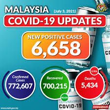 Malaysia recorded 734048 coronavirus cases since the epidemic began, according to the world health organization (who). Kkmalaysia On Twitter Covid19 Update For July 3 Malaysia Recorded 6 658 New Positive Cases With 107 Deaths
