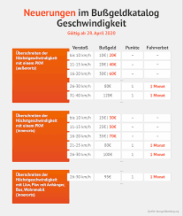 Wir haben alle infos zu änderungen bei bußgeld, punkten bußgeldkatalog 2021: Verkehrsministerium Will Neue Stvo Sanktionen Abmildern