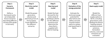 What type of heater is most economical? Energies Free Full Text Evaluation Of Energy Transition Pathways To Phase Out Coal For District Heating In Berlin Html