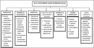 Analysis of Sustainability Assessment Tools (SATs) for Higher Education  Institutions (HEIs)