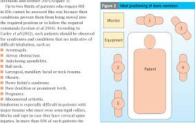 Image result for Rapid Sequence Induction
