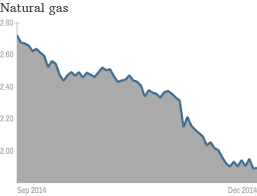 natural gas prices plunge in mild winter