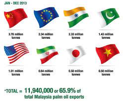 In addition, oil palm industry contributes significantly to the country's wellbeing by being one of the main contributors to the gross national product and provides employments. Palm Oil Keeps Malaysian Economy Moving Forward