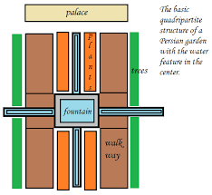 A Schematic Diagram Of A Persian Garden Note The Quadripartite Structure With Focal Water Feature Connecting Aqu Persian Garden Persian Cultural Architecture
