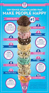 In Celebration Of National Ice Cream Month Baskin Robbins Reveals The Top 10 Ice Cream Flavors That Make People The Happiest Baskin Robbins