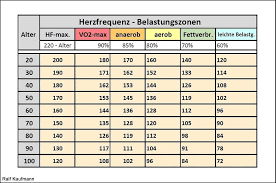 Ralf Kaufmann Ralf Kaufmann Auf Instagram Sport Und Puls Herzfrequenz Und Belastungszonen Fitness Hr Hfmax Vo2max A Herzfrequenz Fitness Sport
