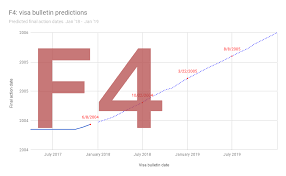 f4 visa bulletin predictions