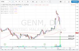 Genting Malaysia Is Bad News Good News Gerald Koh Stock