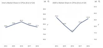 Amd Vs Intel A Detailed Comparison Of Revenue And Key