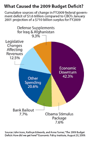 How I Learned To Stop Worrying And Love The Deficit